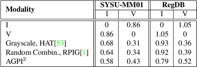 Figure 4 for Adaptive Generation of Privileged Intermediate Information for Visible-Infrared Person Re-Identification