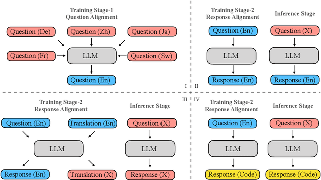 Figure 3 for The Power of Question Translation Training in Multilingual Reasoning: Broadened Scope and Deepened Insights