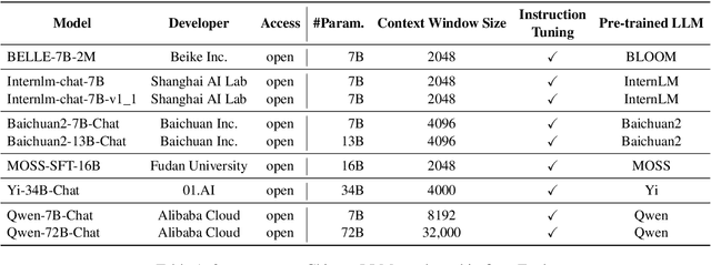 Figure 2 for OpenEval: Benchmarking Chinese LLMs across Capability, Alignment and Safety