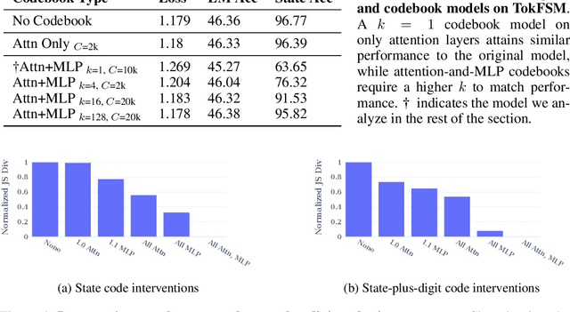 Figure 2 for Codebook Features: Sparse and Discrete Interpretability for Neural Networks