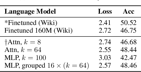 Figure 4 for Codebook Features: Sparse and Discrete Interpretability for Neural Networks