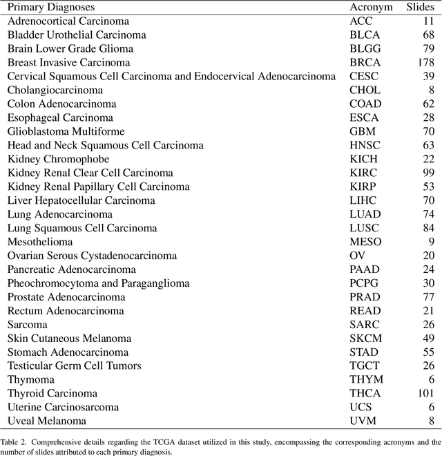 Figure 4 for Selection of Distinct Morphologies to Divide & Conquer Gigapixel Pathology Images