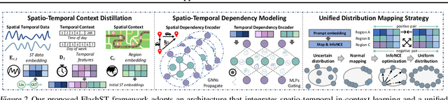 Figure 3 for FlashST: A Simple and Universal Prompt-Tuning Framework for Traffic Prediction