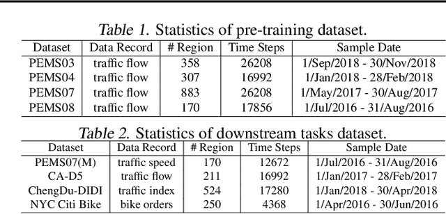 Figure 2 for FlashST: A Simple and Universal Prompt-Tuning Framework for Traffic Prediction