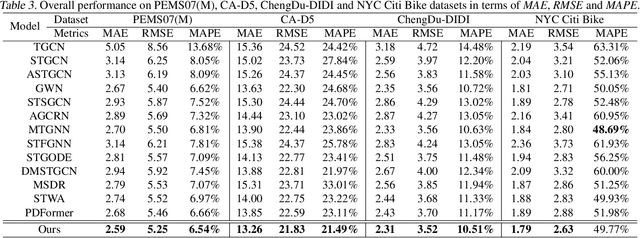 Figure 4 for FlashST: A Simple and Universal Prompt-Tuning Framework for Traffic Prediction