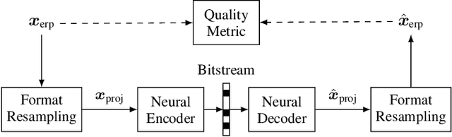 Figure 1 for Analysis of Neural Video Compression Networks for 360-Degree Video Coding