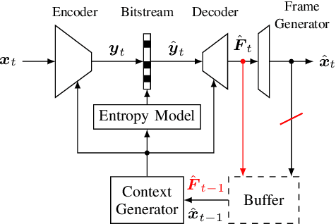 Figure 2 for Analysis of Neural Video Compression Networks for 360-Degree Video Coding