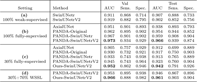 Figure 2 for Boosting Medical Image-based Cancer Detection via Text-guided Supervision from Reports