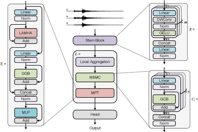 Figure 1 for Seismogram Transformer: A generic deep learning backbone network for multiple earthquake monitoring tasks
