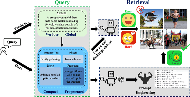 Figure 1 for Flickr30K-CFQ: A Compact and Fragmented Query Dataset for Text-image Retrieval