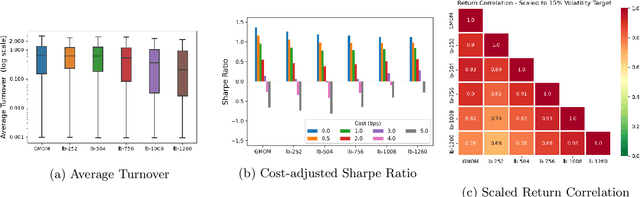 Figure 3 for Network Momentum across Asset Classes