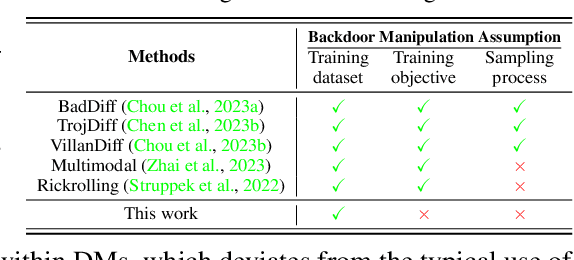 Figure 2 for From Trojan Horses to Castle Walls: Unveiling Bilateral Backdoor Effects in Diffusion Models