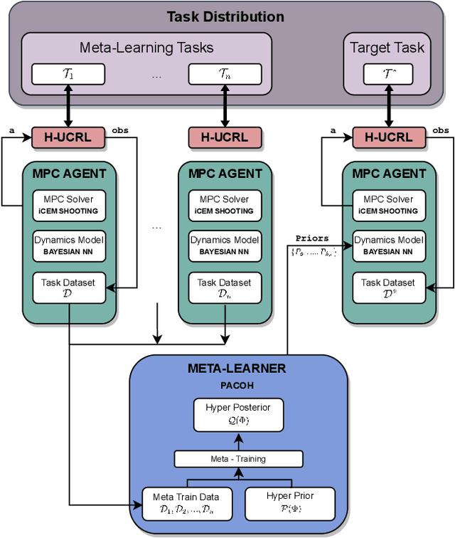 Figure 1 for Data-Efficient Task Generalization via Probabilistic Model-based Meta Reinforcement Learning