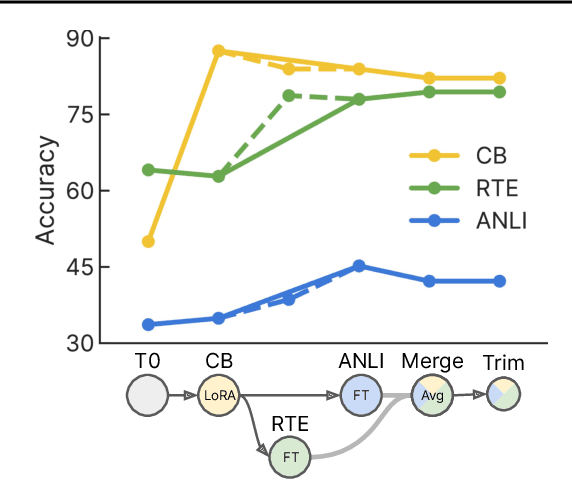 Figure 4 for Git-Theta: A Git Extension for Collaborative Development of Machine Learning Models