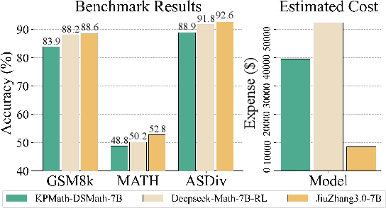 Figure 1 for JiuZhang3.0: Efficiently Improving Mathematical Reasoning by Training Small Data Synthesis Models