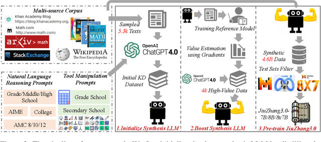 Figure 3 for JiuZhang3.0: Efficiently Improving Mathematical Reasoning by Training Small Data Synthesis Models