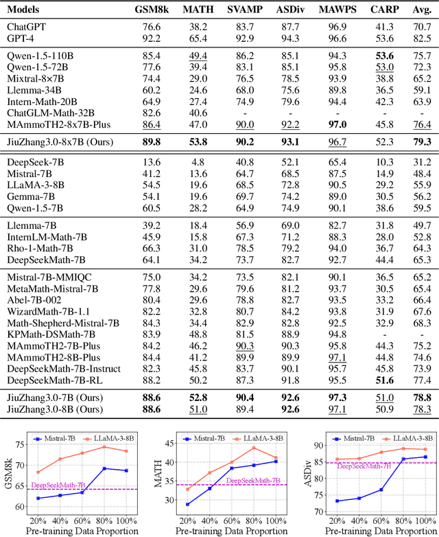 Figure 2 for JiuZhang3.0: Efficiently Improving Mathematical Reasoning by Training Small Data Synthesis Models