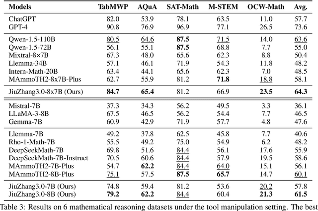 Figure 4 for JiuZhang3.0: Efficiently Improving Mathematical Reasoning by Training Small Data Synthesis Models