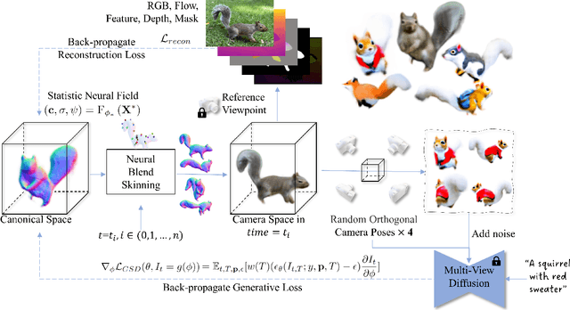 Figure 1 for AnimatableDreamer: Text-Guided Non-rigid 3D Model Generation and Reconstruction with Canonical Score Distillation