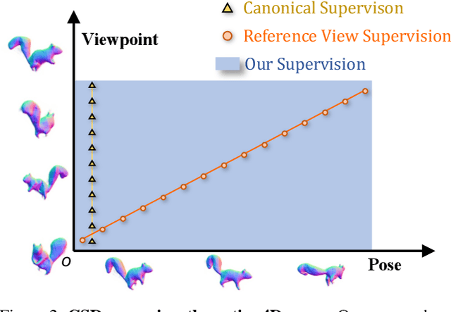 Figure 3 for AnimatableDreamer: Text-Guided Non-rigid 3D Model Generation and Reconstruction with Canonical Score Distillation