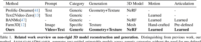 Figure 2 for AnimatableDreamer: Text-Guided Non-rigid 3D Model Generation and Reconstruction with Canonical Score Distillation