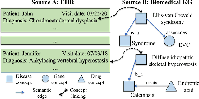 Figure 1 for PromptLink: Leveraging Large Language Models for Cross-Source Biomedical Concept Linking