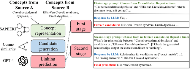Figure 3 for PromptLink: Leveraging Large Language Models for Cross-Source Biomedical Concept Linking