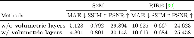 Figure 4 for Make-A-Volume: Leveraging Latent Diffusion Models for Cross-Modality 3D Brain MRI Synthesis