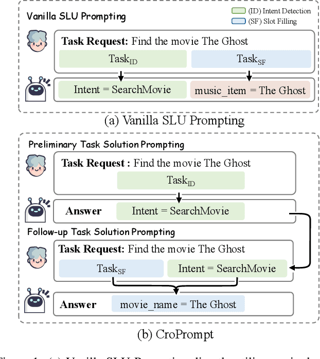 Figure 1 for CroPrompt: Cross-task Interactive Prompting for Zero-shot Spoken Language Understanding