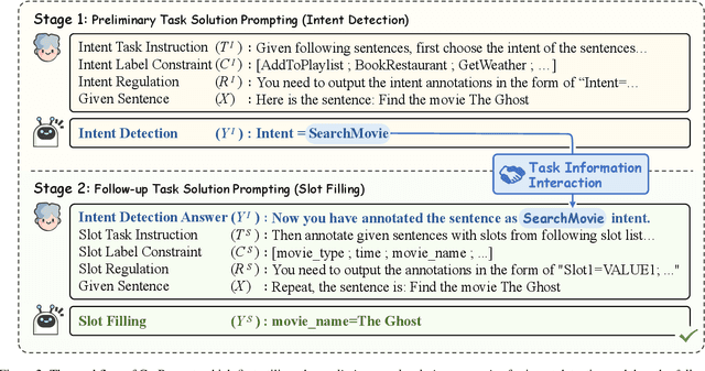 Figure 3 for CroPrompt: Cross-task Interactive Prompting for Zero-shot Spoken Language Understanding