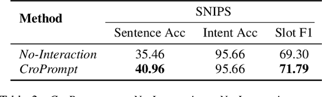 Figure 4 for CroPrompt: Cross-task Interactive Prompting for Zero-shot Spoken Language Understanding