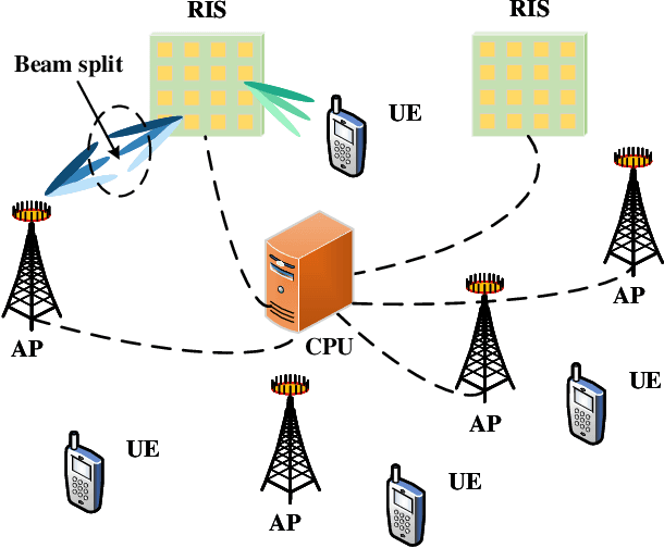 Figure 1 for Joint Precoding for RIS-Assisted Wideband THz Cell-Free Massive MIMO Systems