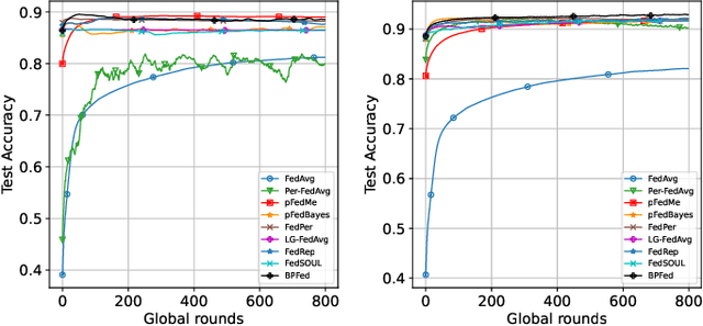 Figure 3 for Bayesian Personalized Federated Learning with Shared and Personalized Uncertainty Representations