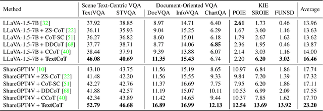 Figure 4 for TextCoT: Zoom In for Enhanced Multimodal Text-Rich Image Understanding