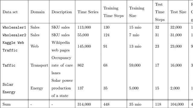 Figure 3 for The impact of data set similarity and diversity on transfer learning success in time series forecasting