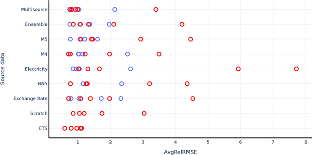 Figure 2 for The impact of data set similarity and diversity on transfer learning success in time series forecasting