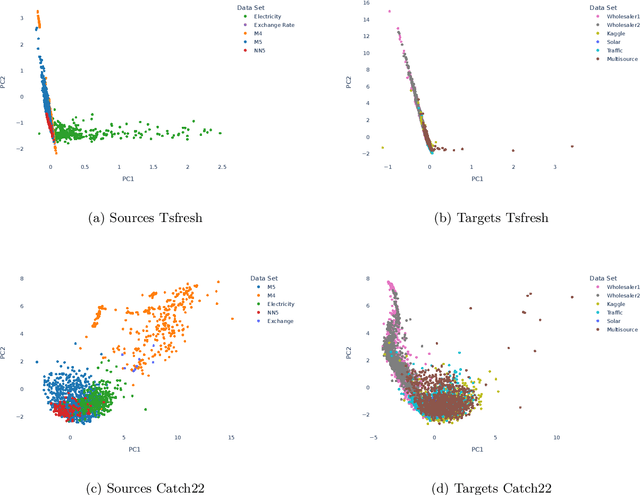 Figure 4 for The impact of data set similarity and diversity on transfer learning success in time series forecasting