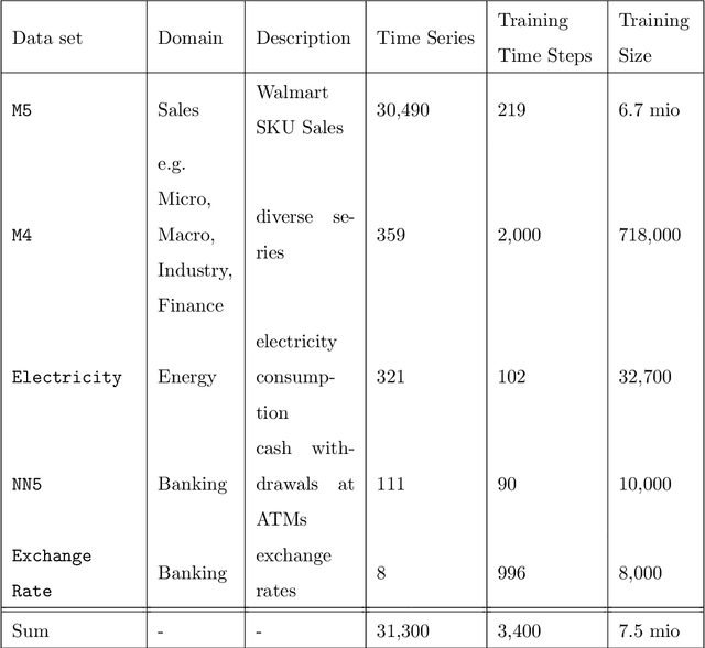 Figure 1 for The impact of data set similarity and diversity on transfer learning success in time series forecasting