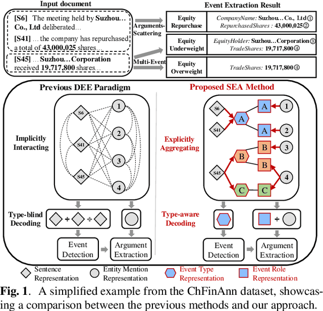 Figure 1 for Type-aware Decoding via Explicitly Aggregating Event Information for Document-level Event Extraction