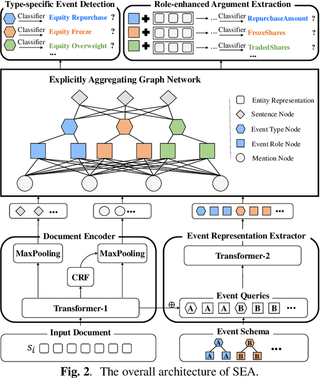 Figure 3 for Type-aware Decoding via Explicitly Aggregating Event Information for Document-level Event Extraction