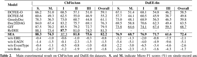 Figure 4 for Type-aware Decoding via Explicitly Aggregating Event Information for Document-level Event Extraction