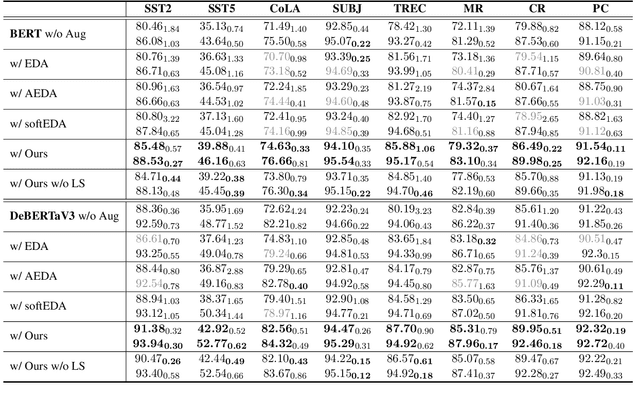 Figure 1 for AutoAugment Is What You Need: Enhancing Rule-based Augmentation Methods in Low-resource Regimes