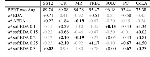 Figure 3 for AutoAugment Is What You Need: Enhancing Rule-based Augmentation Methods in Low-resource Regimes