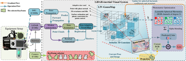 Figure 4 for LIV-GaussMap: LiDAR-Inertial-Visual Fusion for Real-time 3D Radiance Field Map Rendering