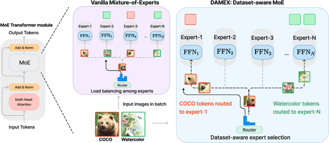 Figure 3 for DAMEX: Dataset-aware Mixture-of-Experts for visual understanding of mixture-of-datasets