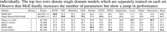 Figure 2 for DAMEX: Dataset-aware Mixture-of-Experts for visual understanding of mixture-of-datasets