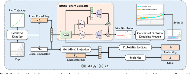 Figure 2 for ADM: Accelerated Diffusion Model via Estimated Priors for Robust Motion Prediction under Uncertainties