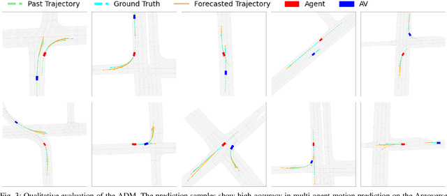 Figure 3 for ADM: Accelerated Diffusion Model via Estimated Priors for Robust Motion Prediction under Uncertainties