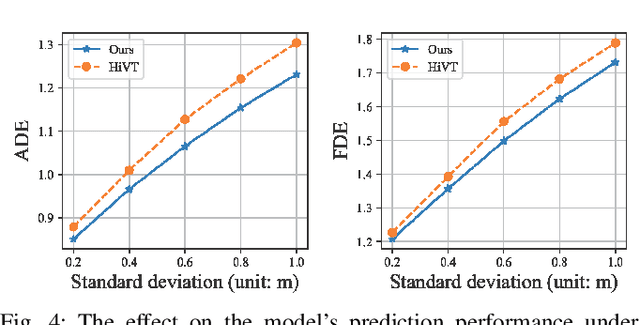 Figure 4 for ADM: Accelerated Diffusion Model via Estimated Priors for Robust Motion Prediction under Uncertainties