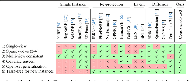 Figure 1 for Consistent-1-to-3: Consistent Image to 3D View Synthesis via Geometry-aware Diffusion Models